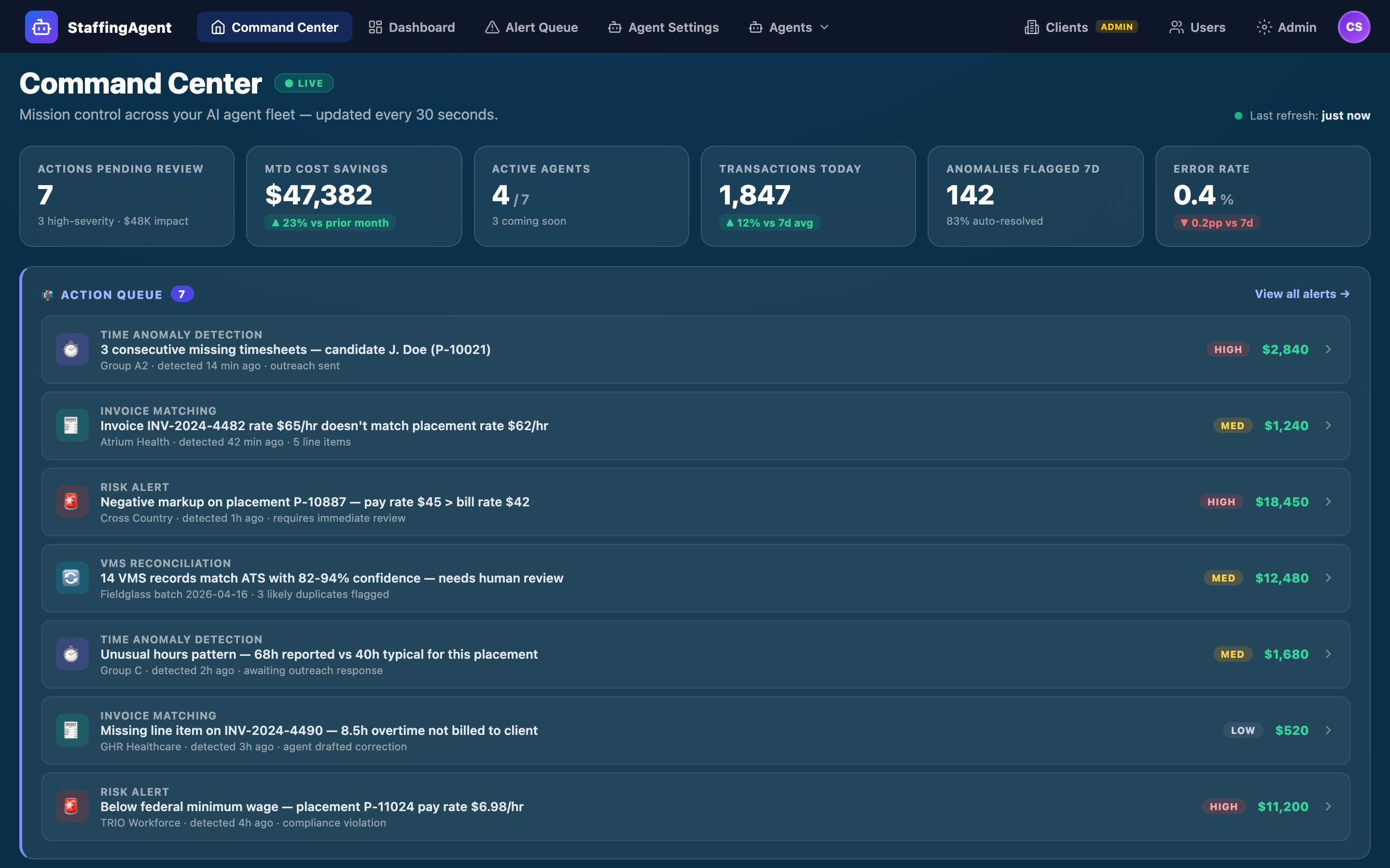 StaffingAgent Command Center dashboard — KPI summary tiles across actions pending, MTD cost savings, active agents, transactions today, anomalies flagged, and error rate, with the Action Queue showing 7 prioritized alerts.